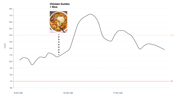 Glucose Response Tracking